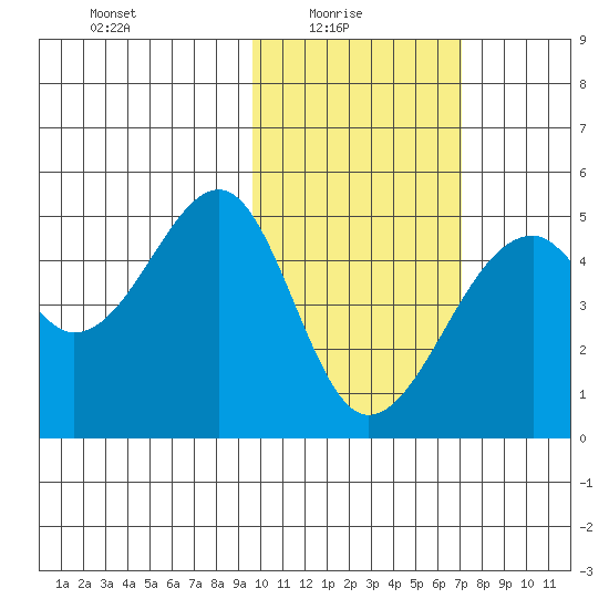 Kuliliak Bay tide chart for Monday, February 7, 2022
