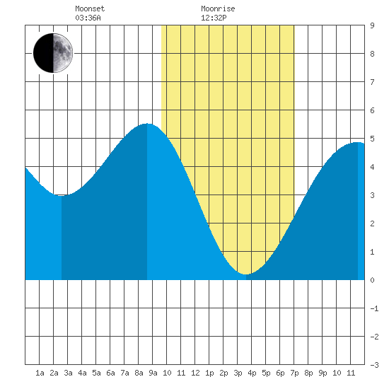 Kuliliak Bay tide chart for Tuesday, February 8, 2022