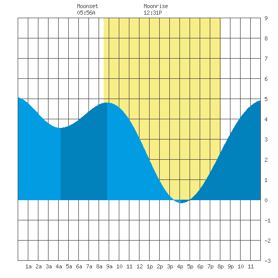 Kuliliak Bay tide chart for Friday, March 11, 2022