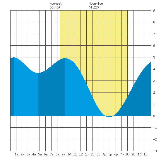 Kuliliak Bay tide chart for Saturday, March 12, 2022