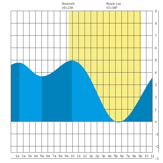 Kuliliak Bay tide chart for Sunday, March 13, 2022