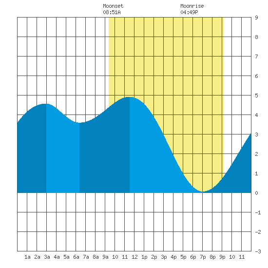 Kuliliak Bay tide chart for Monday, March 14, 2022