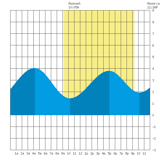 Kuliliak Bay tide chart for Saturday, March 19, 2022