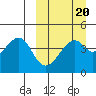 Kuliliak Bay tide chart for Sunday, March 20, 2022
