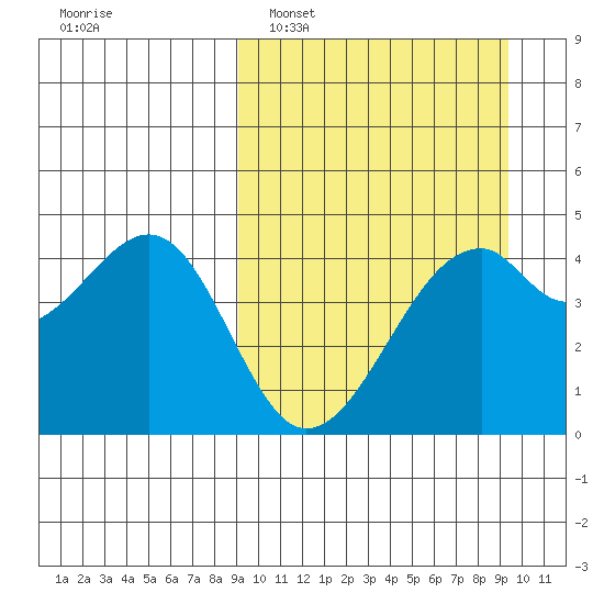 Kuliliak Bay tide chart for Monday, March 21, 2022