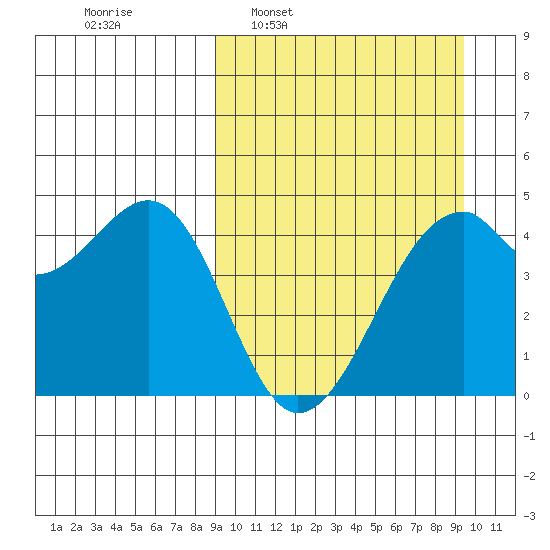 Kuliliak Bay tide chart for Tuesday, March 22, 2022