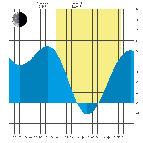 Kuliliak Bay tide chart for Thursday, March 24, 2022