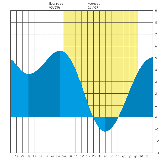 Kuliliak Bay tide chart for Friday, March 25, 2022