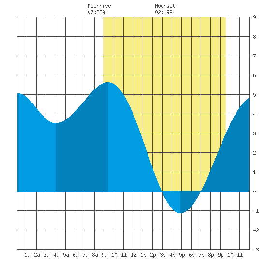 Kuliliak Bay tide chart for Saturday, March 26, 2022