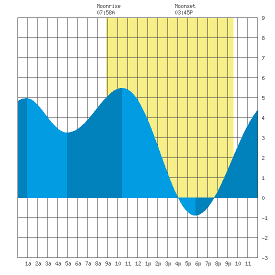 Kuliliak Bay tide chart for Sunday, March 27, 2022