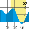 Kuliliak Bay tide chart for Sunday, March 27, 2022