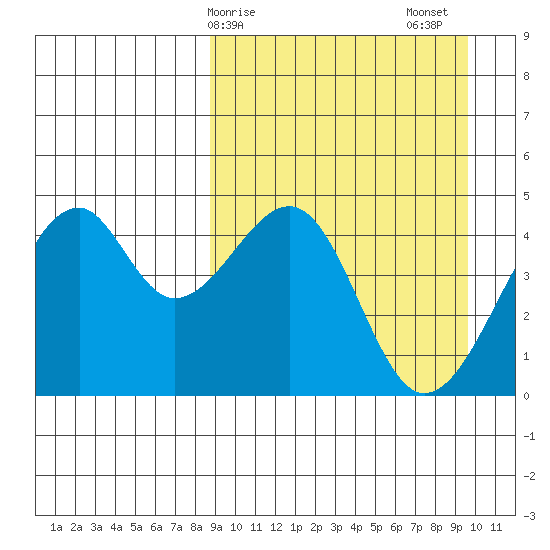 Kuliliak Bay tide chart for Tuesday, March 29, 2022