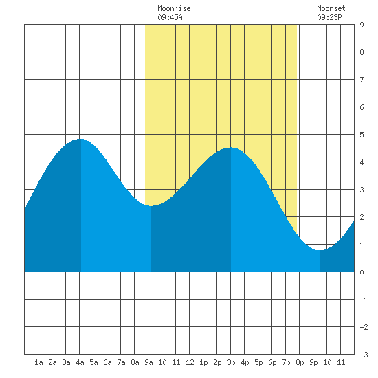 Kuliliak Bay tide chart for Thursday, March 3, 2022