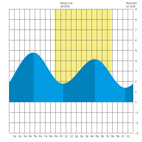 Kuliliak Bay tide chart for Friday, March 4, 2022