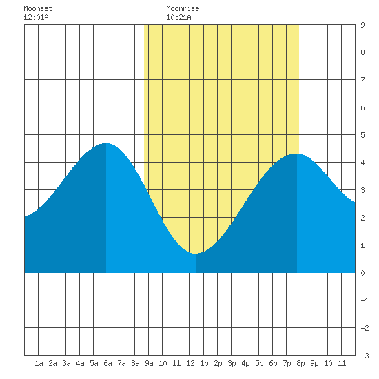 Kuliliak Bay tide chart for Sunday, March 6, 2022