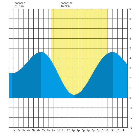 Kuliliak Bay tide chart for Monday, March 7, 2022