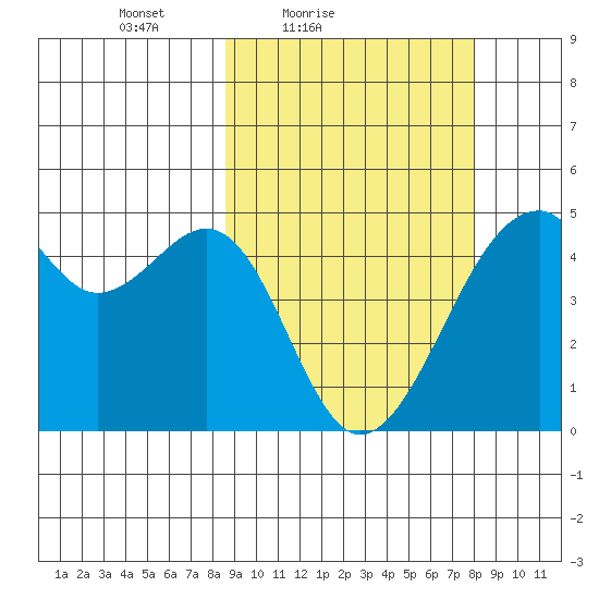 Kuliliak Bay tide chart for Wednesday, March 9, 2022