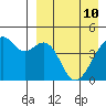 Kuliliak Bay tide chart for Sunday, April 10, 2022