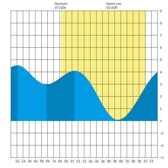Kuliliak Bay tide chart for Monday, April 11, 2022