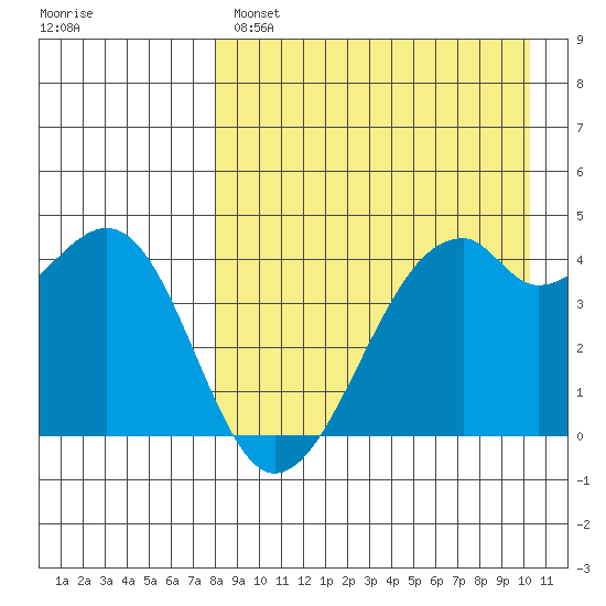 Kuliliak Bay tide chart for Monday, April 18, 2022