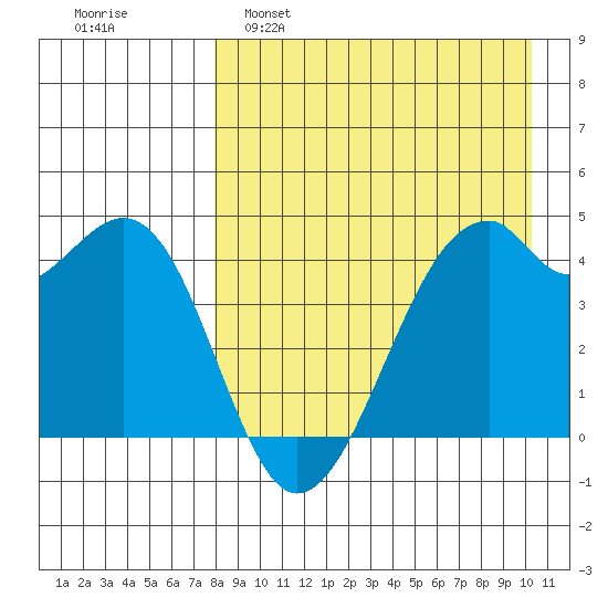 Kuliliak Bay tide chart for Tuesday, April 19, 2022