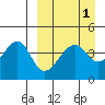Kuliliak Bay tide chart for Friday, April 1, 2022