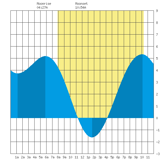 Kuliliak Bay tide chart for Thursday, April 21, 2022