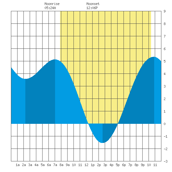 Kuliliak Bay tide chart for Friday, April 22, 2022