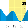 Kuliliak Bay tide chart for Monday, April 25, 2022