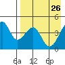 Kuliliak Bay tide chart for Tuesday, April 26, 2022