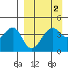 Kuliliak Bay tide chart for Saturday, April 2, 2022