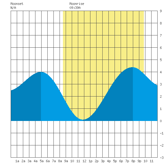 Kuliliak Bay tide chart for Sunday, April 3, 2022