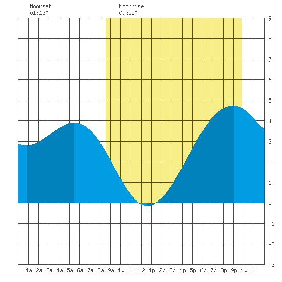 Kuliliak Bay tide chart for Monday, April 4, 2022