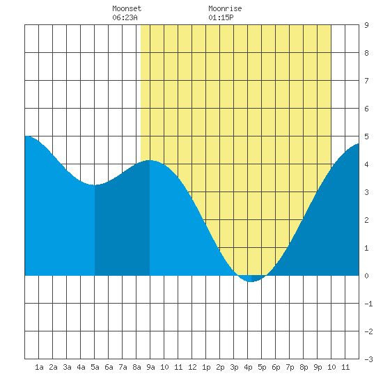 Kuliliak Bay tide chart for Saturday, April 9, 2022