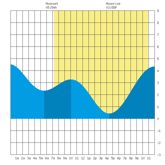 Kuliliak Bay tide chart for Tuesday, May 10, 2022