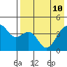 Kuliliak Bay tide chart for Tuesday, May 10, 2022