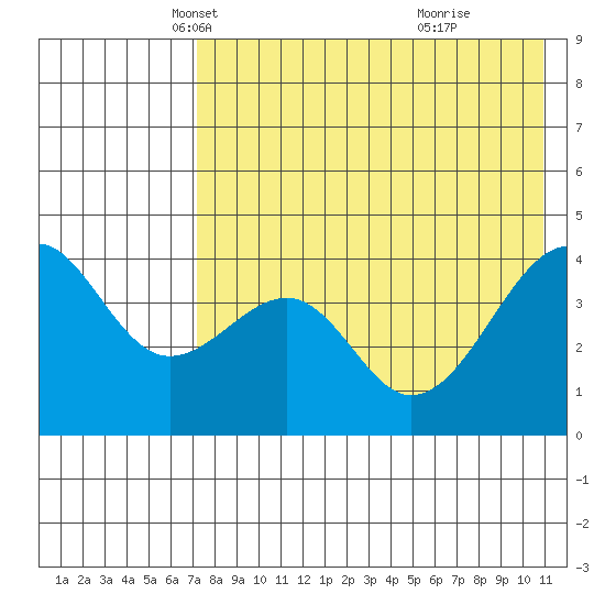 Kuliliak Bay tide chart for Wednesday, May 11, 2022