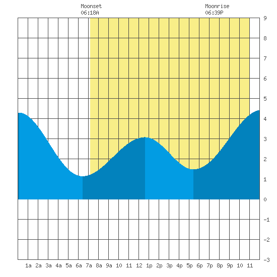 Kuliliak Bay tide chart for Thursday, May 12, 2022