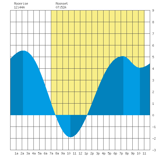 Kuliliak Bay tide chart for Tuesday, May 17, 2022