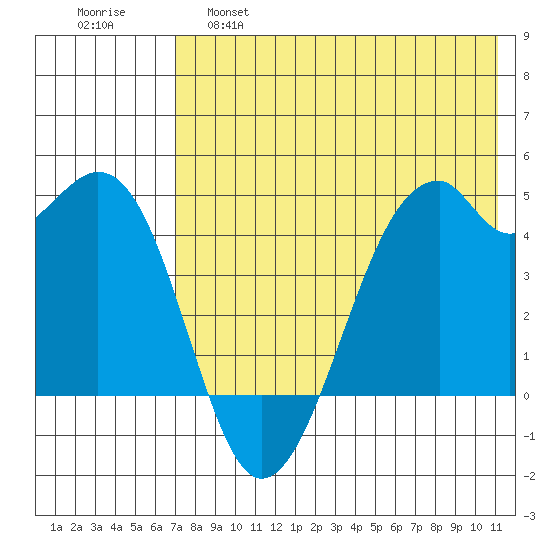 Kuliliak Bay tide chart for Wednesday, May 18, 2022