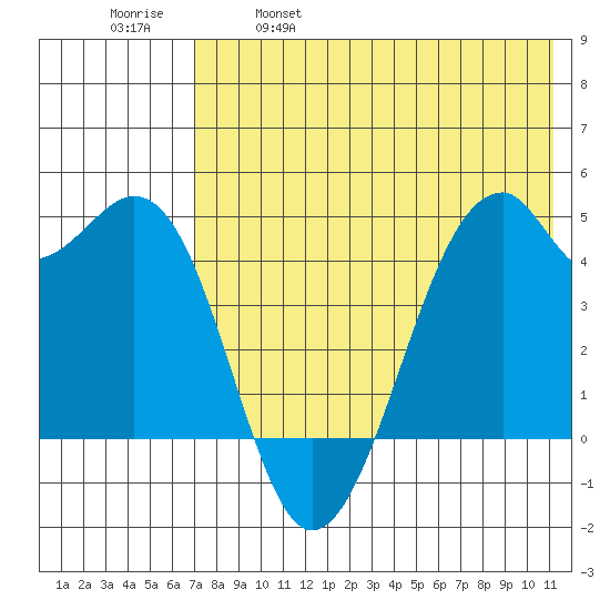 Kuliliak Bay tide chart for Thursday, May 19, 2022