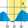 Kuliliak Bay tide chart for Sunday, May 1, 2022