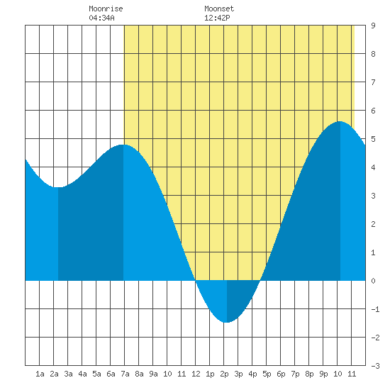 Kuliliak Bay tide chart for Saturday, May 21, 2022
