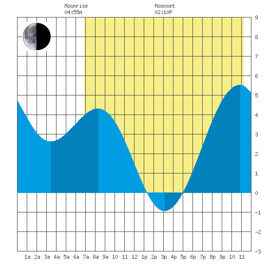 Kuliliak Bay tide chart for Sunday, May 22, 2022