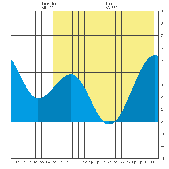 Kuliliak Bay tide chart for Monday, May 23, 2022
