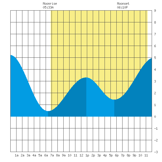 Kuliliak Bay tide chart for Wednesday, May 25, 2022