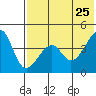 Kuliliak Bay tide chart for Wednesday, May 25, 2022