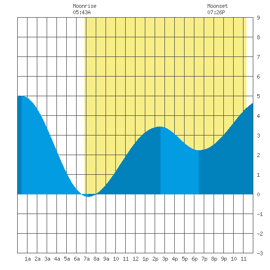 Kuliliak Bay tide chart for Thursday, May 26, 2022