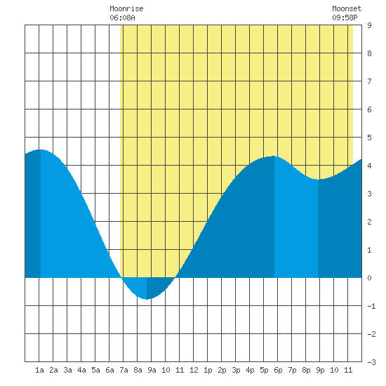 Kuliliak Bay tide chart for Saturday, May 28, 2022