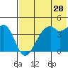 Kuliliak Bay tide chart for Saturday, May 28, 2022
